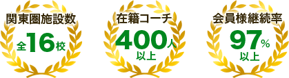 施設数全16校　在籍コーチ400人以上　会員様継続率97％以上