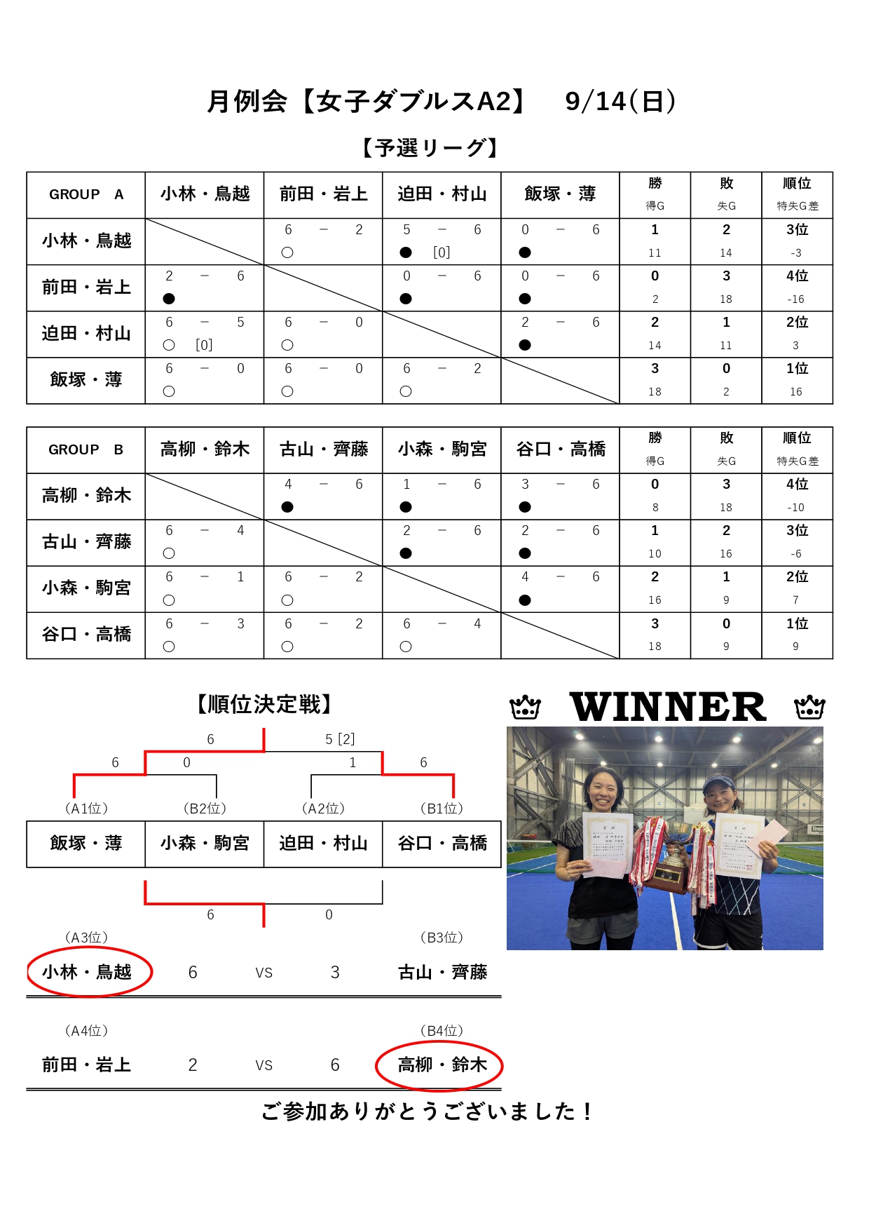 女子ダブルスA2結果のお知らせ | お知らせ・ニュース | ネオインドア